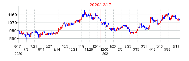 2020年12月17日 09:34前後のの株価チャート